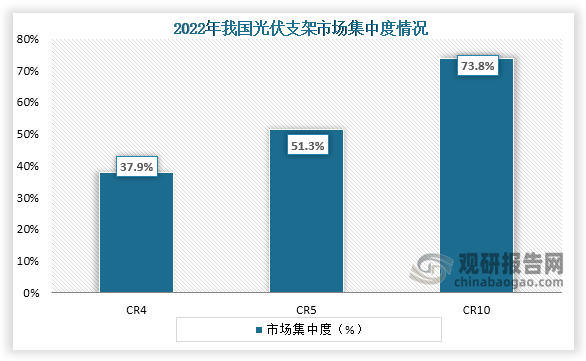 当前我国光伏产业的发展也带动了光伏支架行业的发展，根据数据显示，2022年我国光伏支架行业的市场规模超过200亿元。从市场集中度情况来看，在2022年我国光伏支架行业CR3、CR5、CR10市场份额占比分别为37.9%、51.3%、73.8%；整体来看，我国光伏支架行业市场集中度较高。