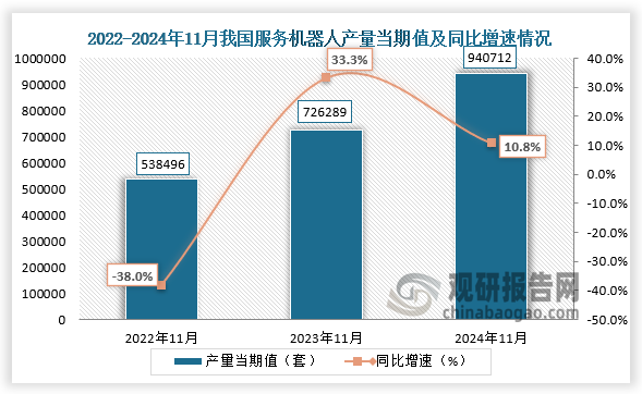 数据显示，2024年11月我国服务机器人产量当期值约为940712套，同比增长10.8%，均高于前两年同期产量。