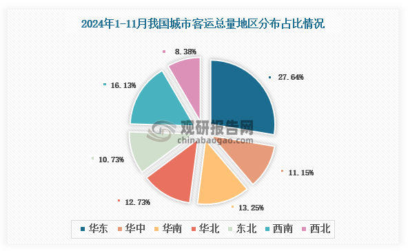 地区分布来看，2024年1-11月我国城市客运总量地区占比排名前三的是华东地区、西南地区和华南地区，占比分别为27.64%、16.13%和13.25%。