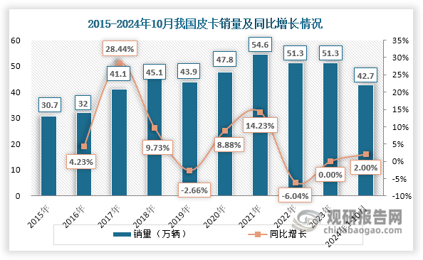 2016-2021年，随着皮卡进城限制逐步放宽，其市场需求得到明显释放，销量由32万辆上升至54.6万辆，年均复合增长率达到14.29%；其后，受房地产低迷带来皮卡需求不强等因素影响，我国皮卡销量出现下滑，约为51.3万辆，同比减少6.04%；2023年其销量平稳，维持上一年水平，在全球市场中的占比仅为9.03%；不过，进入2024年以来，我国皮卡市场需求逐渐回暖，1-10月累计销量达到42.7万辆，同比增长2%。