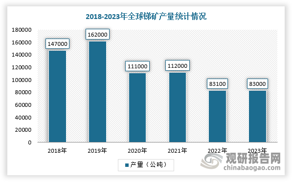 根据数据显示，2023年全球锑矿产量为8.3万吨，其中中国的锑矿产量占到全球约48%。