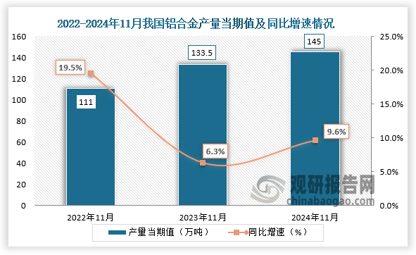 数据显示，2024年11月我国铝合金产量当期值约为145万吨，同比增长9.6%，较2022年11月和2023年11月的产量有所增长。