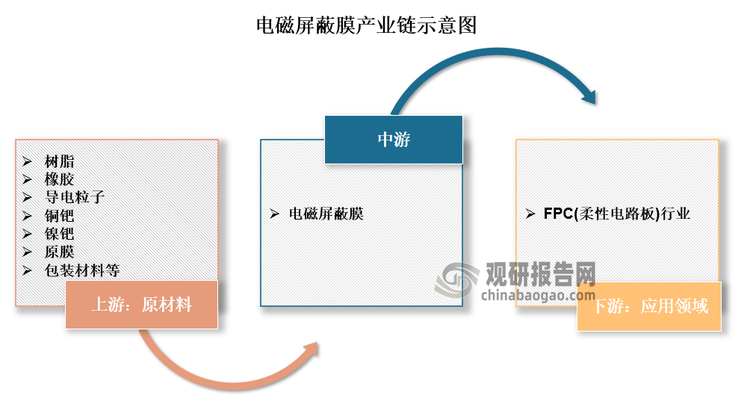 电磁屏蔽膜产业链上游主要是原材料供应商，包括树脂、橡胶、导电粒子、铜钯、镍钯、原膜、包装材料等。这些原材料的质量和供应稳定性对电磁屏蔽膜的生产成本和产品质量有着重要影响。下游则主要是FPC(柔性电路板)行业。