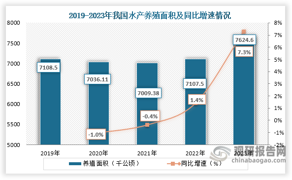 从下游水产养殖情况来看，2019年到2023年我国水产养殖面积为先降后增趋势，到2023年我国水产养殖面积7624.60千公顷，同比增长7.28%。其中，海水养殖面积2214.87千公顷，同比增长6.77%；淡水养殖总面积为5409.73千公顷，同比增长7.48%