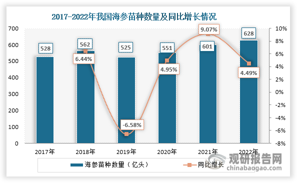 近年来，随着育种技术提高，我国海参苗种数量整体呈现上升态势，由2017年的528亿头增长至2022年的628亿头，年均复合增长率达到3.53%，为海参养殖规模扩大奠定了良好的基础。