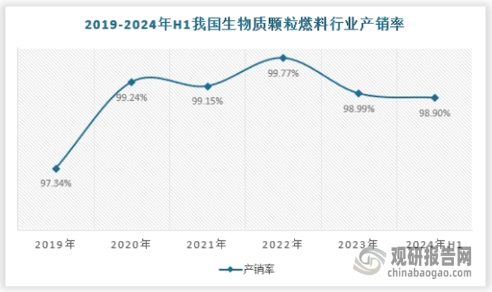 一直以來我國生物質顆粒燃料保持著良好的供需關系，每年供應過剩的不多，且可以通過出口來消化，行業(yè)產銷率維持在90%以上，各年產銷率如下：