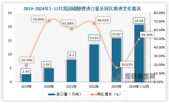 进口量来看，2019-2023年，我国碳酸锂进口量呈增长趋势。2024年1-11月, 我国碳酸锂进口量为20.68万吨，同比增长49.5%。