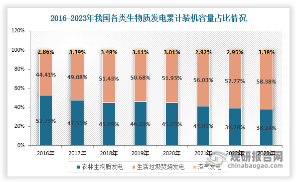 雖然我國沼氣發(fā)電累計裝機容量在不斷擴大，但其普及程度遠不如生活垃圾焚燒發(fā)電、農林生物質發(fā)電，因此其在生物質發(fā)電累計裝機容量中的占比始終很小，不超過5%，2023年達到3.38%。