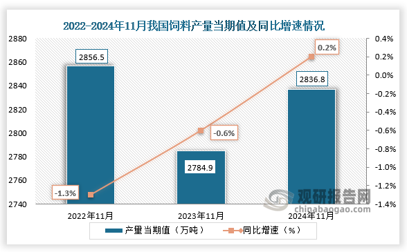 数据显示，2024年11月我国饲料产量当期值约为2836.8万吨，同比增长0.2%，较2022年11月的2856.5万吨产量有所下降，较2023年11月的产量有所增长。