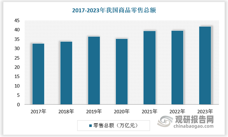 近年来，随着国内零售及电子商务行业的蓬勃发展，我国条码扫描仪市场快速扩大。根据数据，2017-2023年我国商品零售总额由32.66万亿元增长至41.86万亿元，年复合增长率为4.2%。2017-2023年我国网上零售总额由7.18万亿元增长至15.43万亿元，年复合增长率为13.6%。