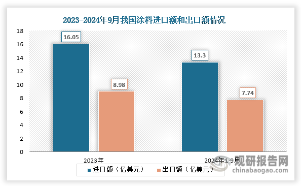 由于我國涂料進口以高端涂料產(chǎn)品為主，產(chǎn)品附加值相對高，而出口則以中低端涂料為主，產(chǎn)品附加值相對低，因此涂料進口額始終大于出口額。數(shù)據(jù)顯示，2023年我國涂料進口額約為16.05億美元，同比下降1.6%；2024年1-9月有所回升，達到13.3億美元，相較2023年同期同比增長14.23%。其出口額則逐年遞增，2023年達到8.98億美元，同比增長11.65%；2024年1-9月達到7.74億美元，同比增長16.34%。