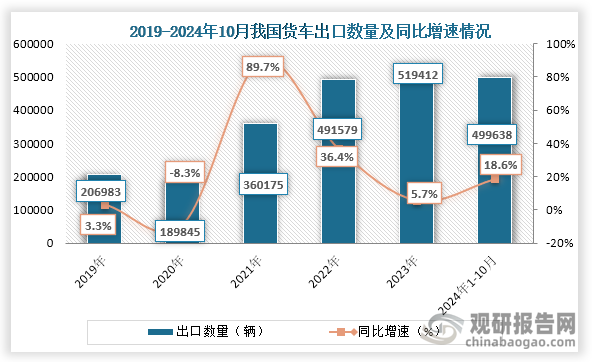 从出口数量来看，2020年之后我国货车出口数量持续增长，到2023年我国货车出口数量为519412辆，同比增长5.7%；2024年1-10月我国货车出口数量为499638辆，同比增长18.6%。