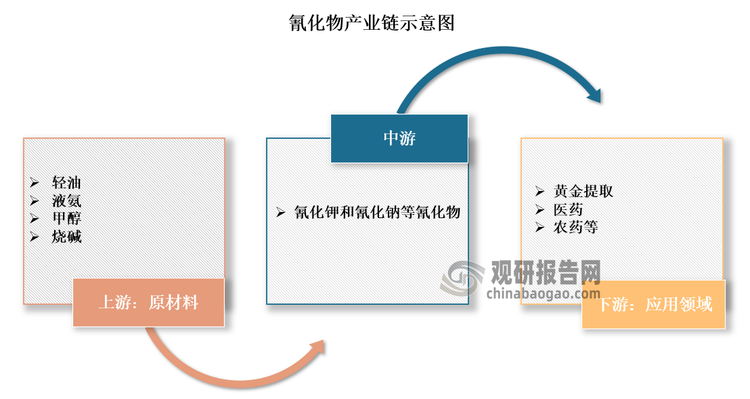 氰化物的整體產(chǎn)業(yè)鏈相對(duì)簡(jiǎn)單。其產(chǎn)業(yè)鏈上游為輕油、液氨、甲醇和燒堿供應(yīng)商;中游為氰化物生產(chǎn)企業(yè)，國(guó)內(nèi)代表性企業(yè)包括河北誠(chéng)信、安徽曙光、晉城鴻生、重慶紫光等；下游應(yīng)用在黃金提取、醫(yī)藥、農(nóng)藥等領(lǐng)域，其中主要是作為黃金提取的關(guān)鍵化學(xué)試劑，而在醫(yī)藥、農(nóng)藥等領(lǐng)域的應(yīng)用較少。