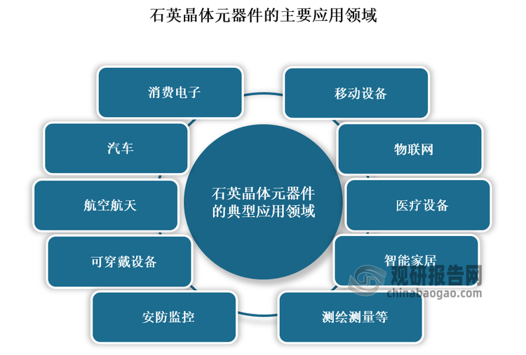 作为半导体核心基础元件，石英晶体元器件生成的振荡信号能够用于同步数据传输并确保设备的协同工作，适配各类频率控制、频率稳定、频率选择和计时系统。除了消费电子、智能家居、物联网终端设备外，石英晶体元器件也广泛应用于工业自动化、汽车电子等领域，积极推进汽车电动化、智能化以及工业 4.0 的快速发展；此外，小型化、低功耗、高可靠性的晶振在性能要求更高的航空航天以及卫星军用等领域也发挥着重要的作用。目前石英晶体元器件广泛应用通信设备、移动终端、物联网、汽车电子、智能家居、医疗器械等领域。因此预计在上述领域的带动下，石英晶体元器件市场将长期向好。