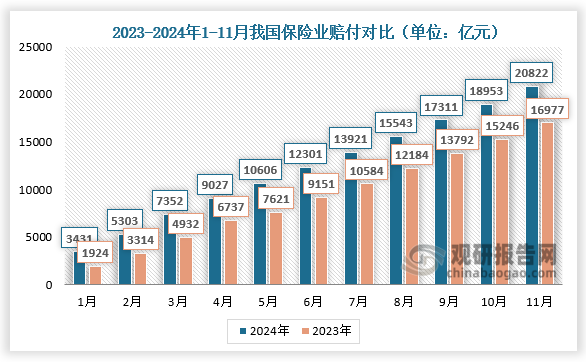 賠付對(duì)比來(lái)看，2024年1-11月，我國(guó)保險(xiǎn)業(yè)賠付對(duì)比分別為3431億元、5303億元、7352億元、9027億元、10606億元、12301億元、13921億元、15543億元、17311億元、18953億元、20822億元；較2023年同期相比均有所增長(zhǎng)。