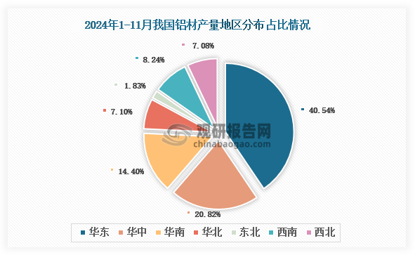 各大区产量分布来看，2024年1-11月我国铝材产量以华东区域占比最大，约为40.54%，其次是华中区域，占比为20.82%。