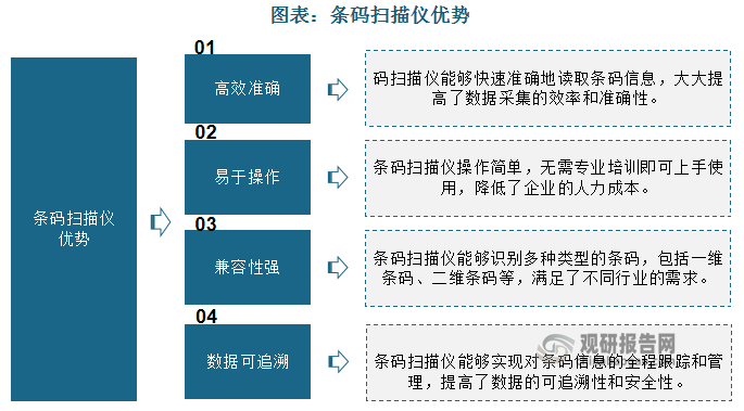 條碼掃描儀高效準(zhǔn)確、易于操作、兼容性強(qiáng)且數(shù)據(jù)可追溯。在零售領(lǐng)域，條碼掃描儀能夠快速準(zhǔn)確地讀取商品信息，實(shí)現(xiàn)快速結(jié)賬和庫(kù)存管理，提升顧客購(gòu)物體驗(yàn)和運(yùn)營(yíng)效率。在物流行業(yè)，條碼掃描儀則能夠?qū)崿F(xiàn)對(duì)貨物從入庫(kù)、分揀、運(yùn)輸?shù)脚渌偷娜湕l跟蹤和管理，提高物流效率和準(zhǔn)確性。