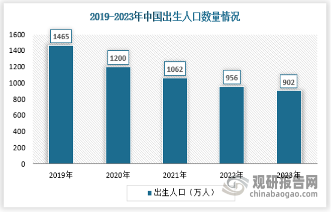 自2016年以来，我国新生儿数量开始下降，出现低生育率现象，这也对新生儿及儿童针剂市场的增长造成一定的不利影响。2023年年末全国人口140967万人，比上年末减少208万人，全年出生人口902万人，出生率为6.39‰。随着出生人口数量的减少，国家免疫规划疫苗招标采购经费需求减少。