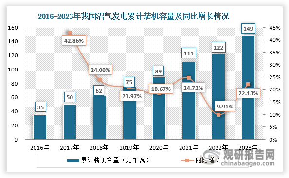 近年來，隨著沼氣綜合利用技術的不斷進步和政策推動，我國沼氣發(fā)電累計裝機容量不斷上升，由2015年的35萬千瓦上升至2023年的149萬千瓦，年均復合增長率達到22.99%。不過受生活垃圾焚燒發(fā)電沖擊等因素影響，在2023年我國沼氣發(fā)電量出現(xiàn)下滑，約為36 億千瓦時，同比下降5.83%。