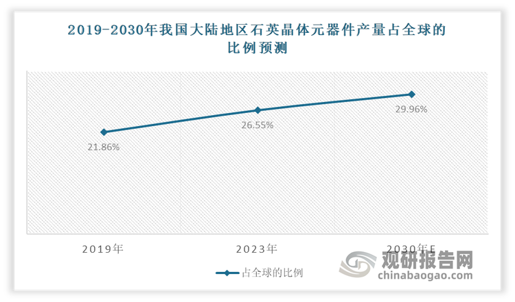 在上述背景下，近年来，我国石英晶体元器件行业发展迅速，国产石英晶体元器件厂商保持较高的资本投入，逐步承接日本产业转移，初步实现了对中低端石英晶体元器件产品的国产替代。同时，随着我国石英晶体元器件行业突破频率范围及小型化技术工艺、技术认证、原材料采购等壁垒，国产石英晶体元器件厂商在高端石英晶体元器件产品上竞争力也逐步增强。根据相关统计，2019-2023年我国大陆地区石英晶体元器件产能占全球的比例从21.86提升至26.55%，已成为全球石英晶体元器件的主要生产基地之一。预计2030年我国大陆地区石英晶体元器件产能占全球的比例将达到29.96%。