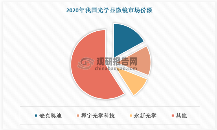 国内光学显微镜则缺乏技术沉淀，生产制造主要以中低端为主，高端市场被徕卡显微系统、蔡司、尼康、奥林巴斯等德国和日本传统光学企业垄断。近年来国内需求带动技术和制造设备领域持续突破，我国在高端光学显微镜领域取得一定进展，诸如麦克奥迪、舜宇光学科技、永新光学等企业快速发展并具备高端产品生产制造能力，逐步抢占更多市场份额。根据数据，2020年麦克奥迪、舜宇光学科技、永新光学市占率分别达17%、14%、10%。