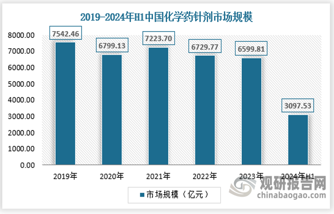 20234年上半年，我国化药针剂市场规模已达到3097.53亿元，占我国针剂市场的六成以上，在行业中占据主导地位，具体如下：