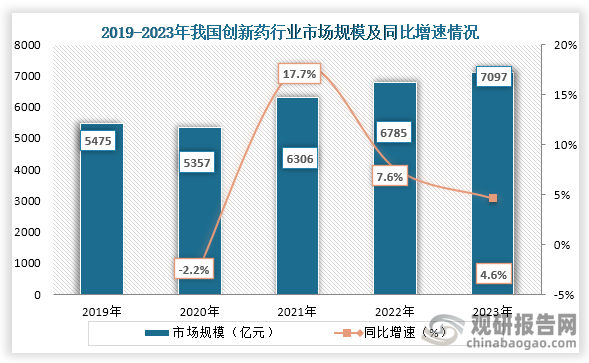 近年来，创新药受到政府高度重视和国家产业政策的重点支持，在此背景下，我国创新药市场规模持续增长。数据显示，到2023年我国创新药行业市场规模达到了7097亿元，同比增长4.6%。