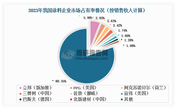 數(shù)據(jù)來源：涂界、觀研天下整理