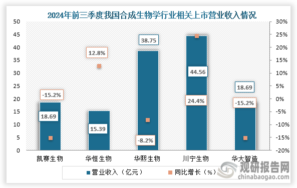 从营业收入情况来看，在2024年前三季度华恒生物、川宁生物营收增长；凯赛生物、华熙生物、华大智造营收则下降。