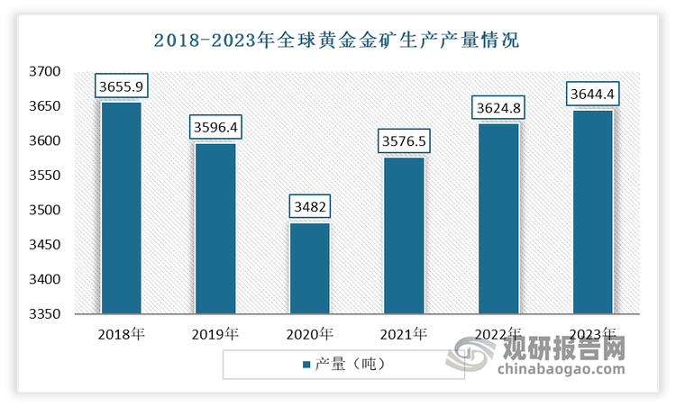 數(shù)據(jù)來(lái)源：中國(guó)黃金協(xié)會(huì)，觀研天下整理