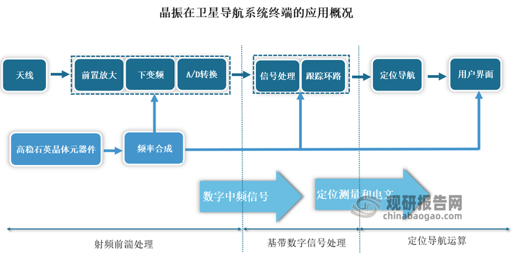 除了消費(fèi)電子、汽車(chē)電動(dòng)化領(lǐng)域外，在衛(wèi)星等高端領(lǐng)域，晶振同樣扮演著不可或缺的角色。在衛(wèi)星通訊領(lǐng)域，衛(wèi)星系統(tǒng)的上行鏈路和下行鏈路通信需要晶振產(chǎn)生精確且穩(wěn)定的頻率，確保衛(wèi)星的轉(zhuǎn)發(fā)器準(zhǔn)確地接收和發(fā)射信號(hào)而不存在頻率漂移，維持通信的完整性。目前北斗導(dǎo)航、授時(shí)終端應(yīng)用已全面鋪開(kāi)，廣泛運(yùn)用于智能交通、網(wǎng)聯(lián)汽車(chē)、智慧農(nóng)業(yè)、智能終端、高精度測(cè)量等領(lǐng)域，從而也將為石英晶體元器件的應(yīng)用也將進(jìn)一步拓展。