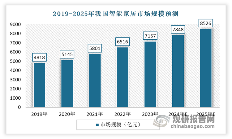 近年來(lái)，在國(guó)家大力發(fā)展新基建、5G通信技術(shù)與人工智能的快速應(yīng)用與普及，萬(wàn)物互聯(lián)互通已成為經(jīng)濟(jì)社會(huì)的發(fā)展趨勢(shì)下，我國(guó)智能家居行業(yè)迎來(lái)發(fā)展機(jī)遇。根據(jù)數(shù)據(jù)顯示，2022年我國(guó)智能家居市場(chǎng)規(guī)模達(dá)到6516億元，2018-2022年CAGR為12.99%.預(yù)計(jì)到2025年我國(guó)智能家居市場(chǎng)規(guī)模將突破8000億元。同時(shí)，2022年英國(guó)、美國(guó)智能家居滲透率均超過(guò)40%，而我國(guó)智能家居市場(chǎng)由于起步較晚，滲透率相對(duì)較低，2022年約16%，伴隨智能家居階段升級(jí)，仍有較大增長(zhǎng)空間。