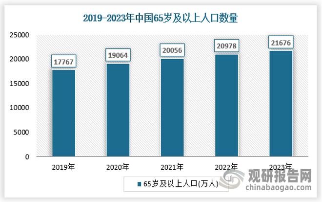 人口老龄化加速的趋势持续凸显，治疗需求快速增长。我国老龄化逐渐加深，老年人口规模庞大。根据1956年联合国《人口老龄化及其社会经济后果》确定的划分标准，当一个国家或地区65岁及以上老年人口数量占总人口比例超过7%时，则意味着这个国家或地区进入老龄化。1982年维也纳老龄问题世界大会，确定60岁及以上老年人口占总人口比例超过10%，意味着这个国家或地区进入严重老龄化。根据国家统计局，截止2023年末，全国60周岁及以上老年人口29697万人， 占总人口的21.1%；全国65周岁及以上老年人口21676万人， 占总人口的15.4%，我国已经进入严重老龄化阶段，老龄化逐渐加深。