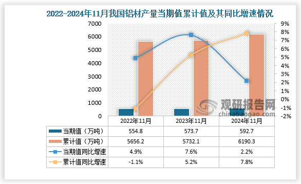 數(shù)據(jù)顯示，2024年11月份我國(guó)鋁材產(chǎn)量當(dāng)期值約為592.7萬(wàn)噸，同比增長(zhǎng)2.2%，高于2022年11月和2023年11月產(chǎn)量。累計(jì)值來(lái)看，2024年1-11月我國(guó)鋁材產(chǎn)量累計(jì)約為6190.3萬(wàn)噸，同比增長(zhǎng)7.8%。整體來(lái)看，近三年同期我國(guó)鋁材產(chǎn)量累計(jì)值呈增長(zhǎng)勢(shì)。