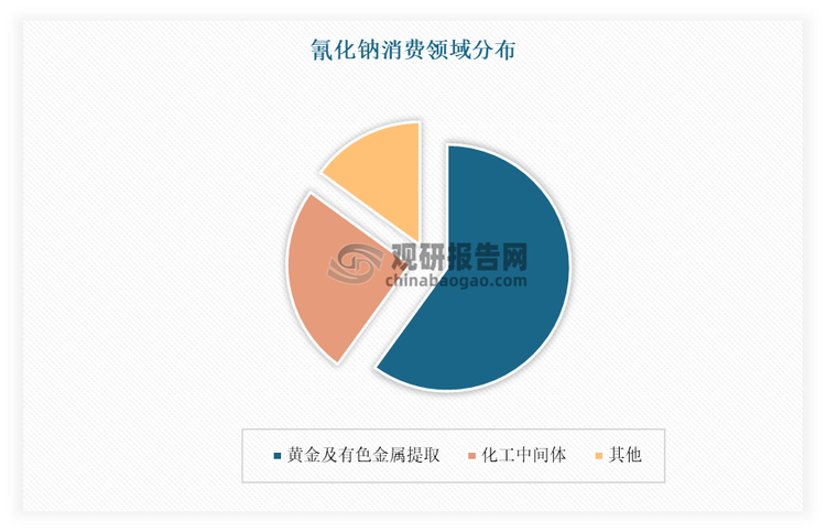 我國(guó)氰化鈉主要用于貴金屬和稀有金屬的提取、電鍍、醫(yī)藥、農(nóng)藥、染料中間體、有機(jī)化合物、無(wú)機(jī)氰化物的制取等領(lǐng)域。近幾年，隨著國(guó)際黃金價(jià)格上漲，黃金消費(fèi)量持續(xù)增長(zhǎng)，使得黃金采礦業(yè)對(duì)氰化鈉的需求量大幅上升，成為氰化鈉消費(fèi)增長(zhǎng)最快且最大的用戶(hù)。同時(shí)，受下游農(nóng)藥、醫(yī)藥行業(yè)發(fā)展拉動(dòng)，市場(chǎng)對(duì)氰化鈉總體需求亦呈增長(zhǎng)態(tài)勢(shì)。