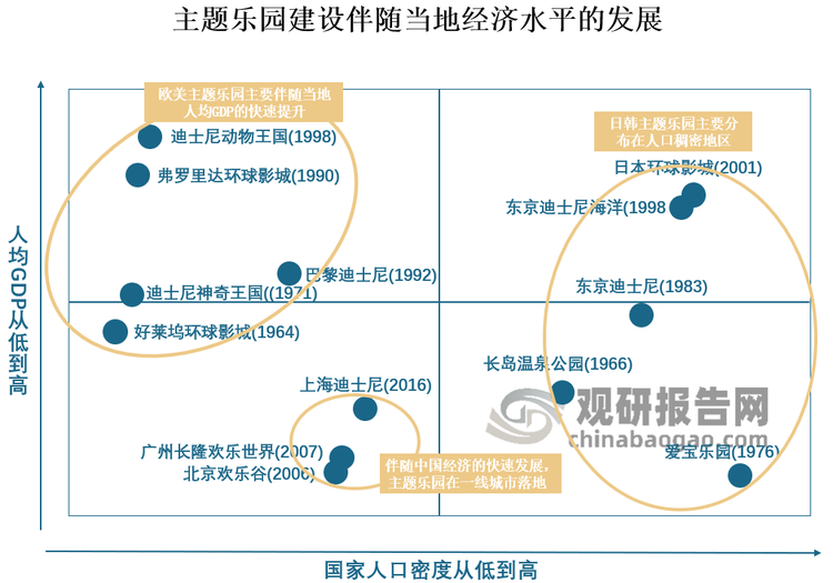 實際上，主題樂園投資規(guī)模大，占地面積廣，城市用地為主，需要一定規(guī)模、有一定消費(fèi)能力的客流作為支撐,所以主要由當(dāng)?shù)亟?jīng)濟(jì)的快速增長驅(qū)動，如好萊塢環(huán)球影城、巴黎迪士尼等；而日韓地區(qū)的主題樂園則同時伴隨著當(dāng)?shù)厝丝诤徒?jīng)濟(jì)的發(fā)展；中國大型主題樂園率先在人口稠密、人均GDP較高的東部沿海、一線城市發(fā)展起來。