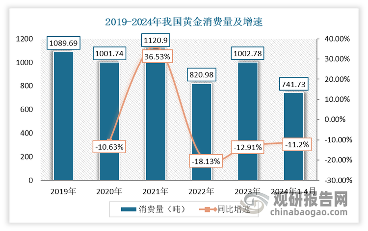 數(shù)據(jù)來(lái)源：中國(guó)黃金協(xié)會(huì)，觀研天下整理