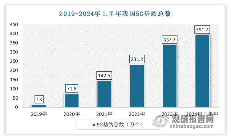 5G 作为一种新型移动通信网络，可为用户享受增强现实、虚拟现实、超高清视频等功能提供通信网络支持，解决人与物、物与物通信问题，满足移动医疗、车联网、智能家居、工业控制、环境监测等物联网应用需求，是支撑经济社会数字化、网络化、智能化转型的关键新型基础设施，世界各主要国家将5G 通信建设作为新型基础设施建设的重要组成部分。目前我国 5G 网络建设在国家的大力推动下，已建成全球规模最大的 5G网络。数据显示，截止到2024年上半年，我国5G基站总数达到391.7万个。