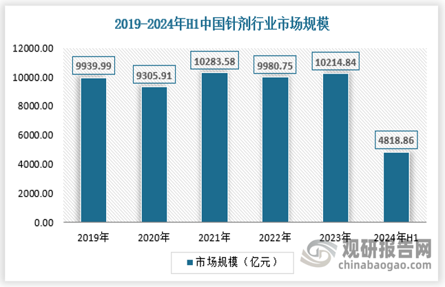 随着国家在医疗卫生方面和医保方面支出的逐年增加，居民在医疗保健方面消费支出的不断上升。国家对于技术的投入包括医药制造业高新技术新产品的研发投入在不断的增加，这对于国内针剂市场进一步产生促进作用。2024年上半年我国针剂行业市场规模约为4818.86亿元，具体如下：