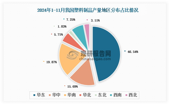 各大區(qū)產(chǎn)量分布來看，2024年1-11月我國塑料制品產(chǎn)量以華東區(qū)域占比最大，約為46.54%，其次是華南區(qū)域，占比為19.87%。