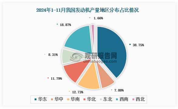 各大區(qū)產(chǎn)量分布來(lái)看，2024年1-11月我國(guó)發(fā)動(dòng)機(jī)產(chǎn)量以華東區(qū)域占比最大，約為38.75%，其次是西南區(qū)域，占比為18.87%。