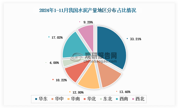 各大區(qū)產(chǎn)量分布來(lái)看，2024年1-11月我國(guó)水泥產(chǎn)量以華東區(qū)域占比最大，約為33.21%，其次是西南區(qū)域，占比為17.02%。