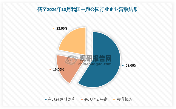 不過，根據(jù)中國主題公園研究院調(diào)研數(shù)據(jù)，截至2024年10月，我國主題公園中，59%已經(jīng)實現(xiàn)經(jīng)營性盈利，19%實現(xiàn)收支平衡，22%仍處于虧損狀態(tài)。不過，這些虧損狀態(tài)基本上是一些小型主題樂園，原因主要是產(chǎn)品及營銷模式老舊、缺乏吸引力，或者投入新項目資金占用過大。