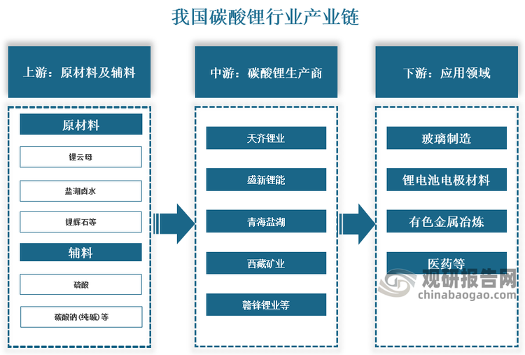 碳酸锂产业链上游为原材料及辅料，原材料包括锂矿石和盐湖卤水，其中锂矿石包括锂云母、锂辉石等；辅料包括硫酸和碳酸钠(纯碱)等。产业链中游则为碳酸锂的生产。产业链下游则主要应用于玻璃制造、锂电池电极材料、有色金属冶炼以及医药等领域。