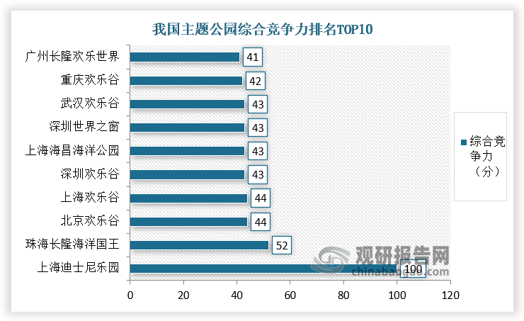 从主题乐园品牌竞争力来看，根据数据显示，珠海长隆海洋公园/上海海昌海洋公园综合竞争力分别位列第2/第6。同时，参考国际成熟市场公园客流量，2018-2022年东京迪士尼海洋乐园和长隆海洋公园客流量增速仅略低于东京迪士尼和上海迪士尼乐园，处于成长期的海洋公园需求有望持续增长，潜力可观。