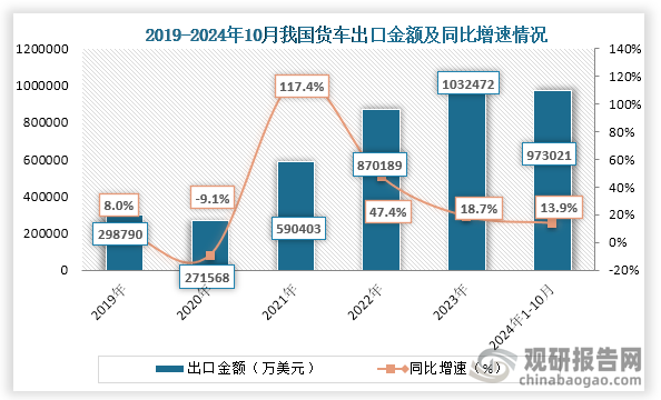 出口金额来看，2023年我国货车出口金额为1032472万美元，同比增长18.7%；2024年1-10月我国货车出口金额为973021辆，同比增长13.9%。