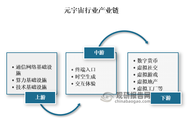 從產(chǎn)業(yè)鏈來看，元宇宙上游為通信網(wǎng)絡(luò)基礎(chǔ)設(shè)施、算力基礎(chǔ)設(shè)施、技術(shù)基礎(chǔ)設(shè)施；中游為終端入口、時(shí)空生成、交互體驗(yàn)；下游為、數(shù)字貨幣、虛擬社交、虛擬游戲、虛擬地產(chǎn)、虛擬工廠等應(yīng)用。