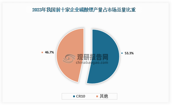 产量占比来看，我国碳酸锂产量前十家企业分别是志存锂业、蓝科锂业、天齐锂业、永兴新能源、赣锋锂业、盛新锂能、江西九岭、中信昆仑、辽宁泰峰和山东瑞福。2023年，前十家企业碳酸锂产量占市场总量比重53.3%。