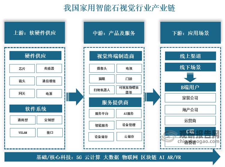 我國(guó)家用智能視覺行業(yè)產(chǎn)業(yè)鏈上游主要是芯片、傳感器、鏡頭、通信模組、VSLAM等軟硬件；中游由智能家居制造商組成，例如攝像頭、門鎖、電視等可以進(jìn)行可視化聯(lián)網(wǎng)的產(chǎn)品，以及提供綜合智能視覺系的服務(wù)商；下游是進(jìn)入智能家居場(chǎng)景的線上渠道和線下渠道，分為to B平臺(tái)和消費(fèi)者。