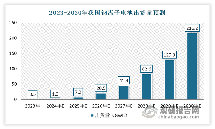 近年隨著新能源電池行業(yè)的迅猛發(fā)展，鈉離子電池憑借與鋰電池類(lèi)似的工作原理，以及更低的材料成本、更高的充電倍率和寬工作溫度的優(yōu)勢(shì)，受到了行業(yè)內(nèi)外的廣泛關(guān)注。其出貨量也一路上升。根據(jù)數(shù)據(jù)顯示，2023年中國(guó)鈉離子電池出貨量約為0.5GWh，預(yù)計(jì)2030年我國(guó)鈉離子電池出貨量有望首次突破200GWh，達(dá)到216.2 GWh。